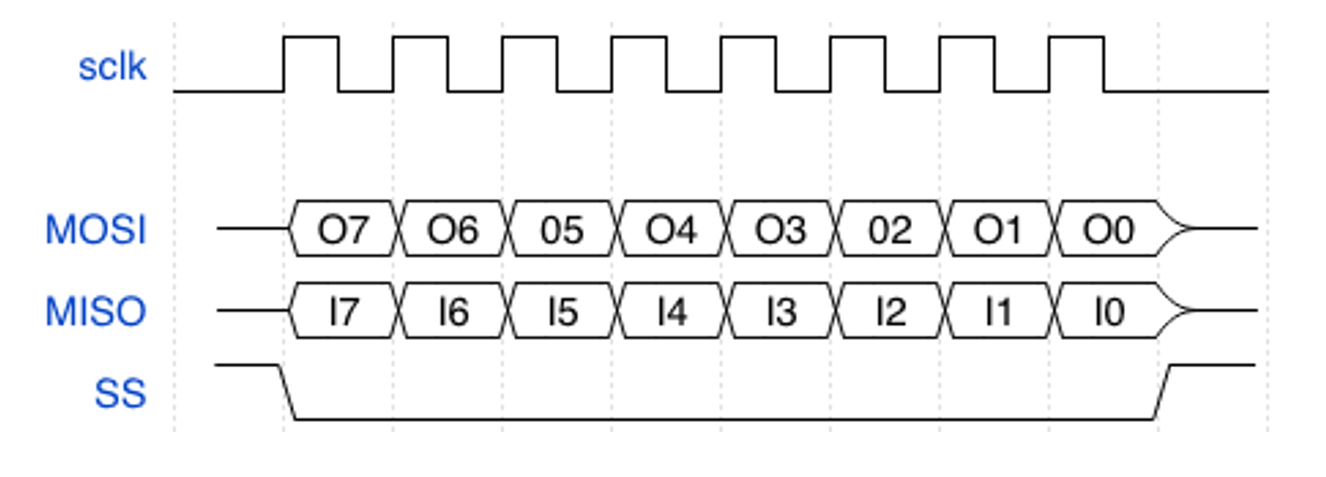 Basic four wire SPI timing diagram