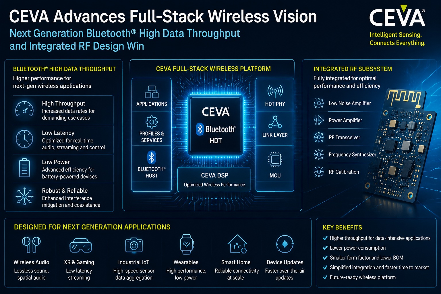 CEVA Accelerates Wireless Edge Innovation with Bluetooth HDT and Integrated RF Design Win