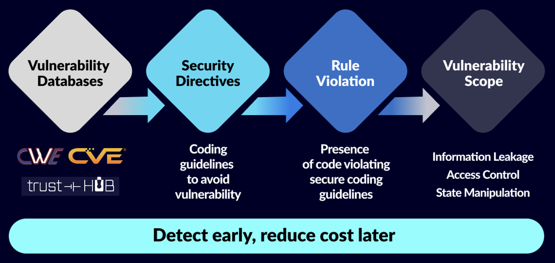 CODAx Security Checks