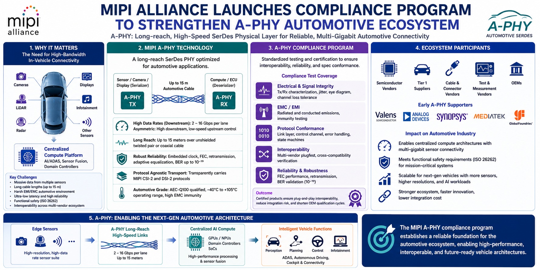 MIPI Alliance Accelerates Automotive AI Connectivity with A PHY Compliance Program MIPI Alliance Accelerates Automotive AI Connectivity with A PHY Compliance Program