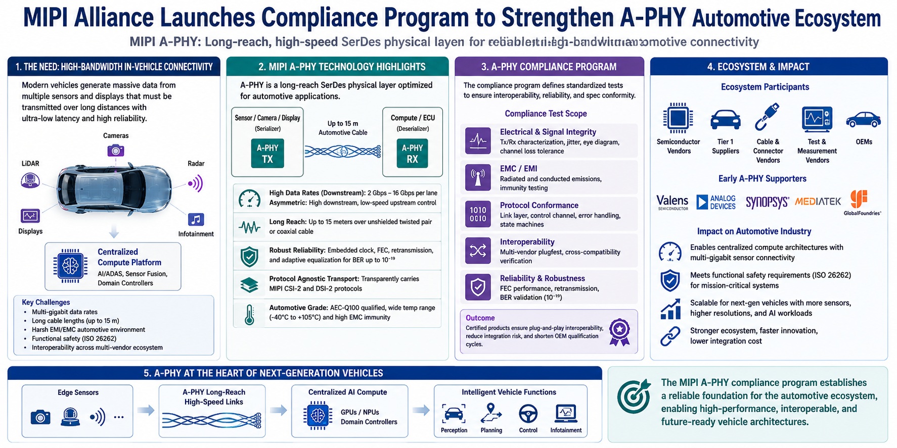 MIPI Alliance Accelerates Automotive AI Connectivity with A PHY Compliance Program