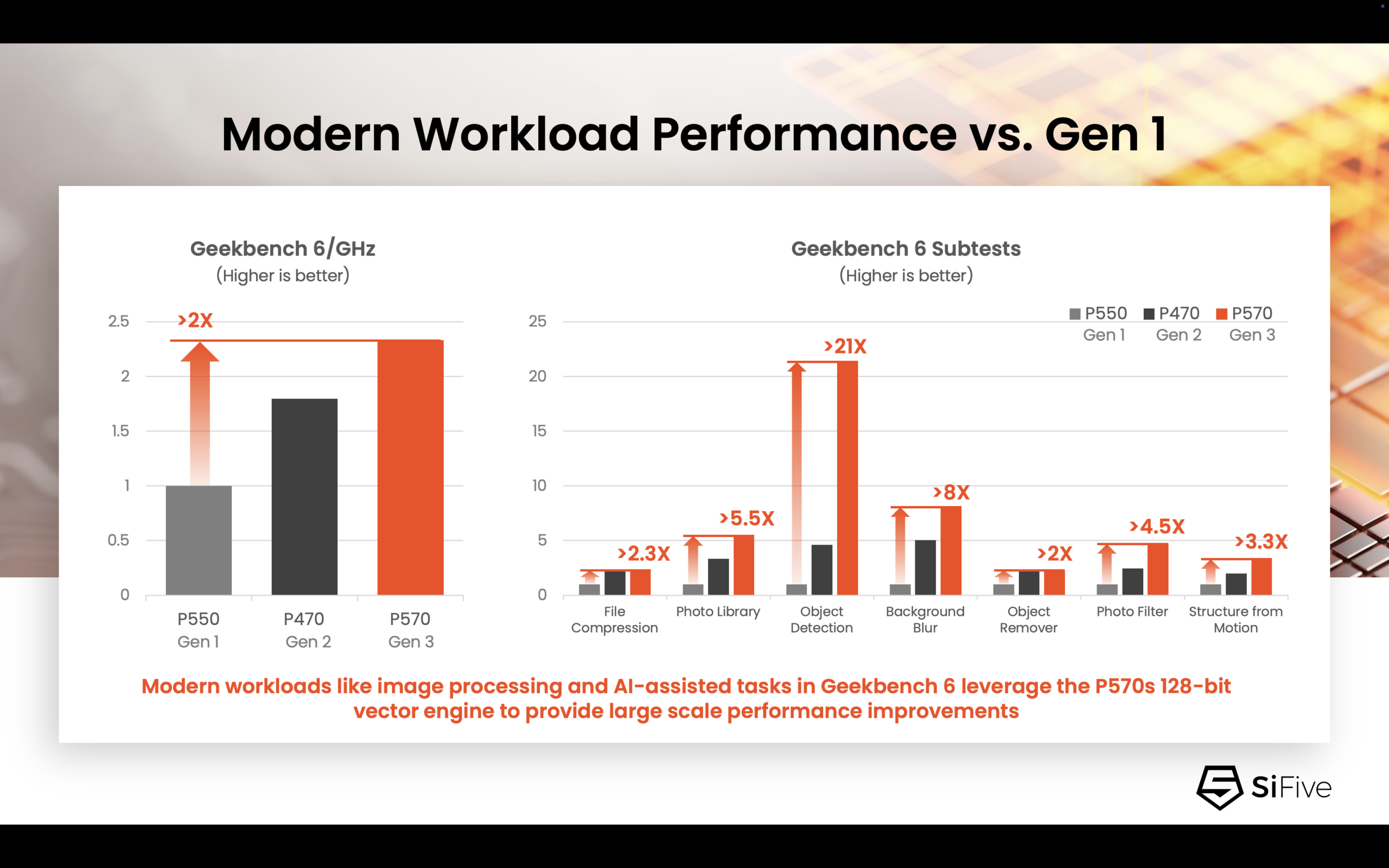 Modern Workload Performance vs. Gen 1