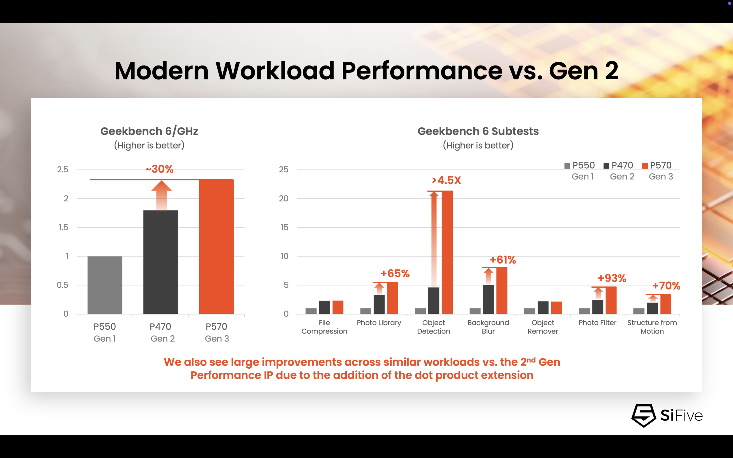 Modern Workload Performance vs. Gen 2