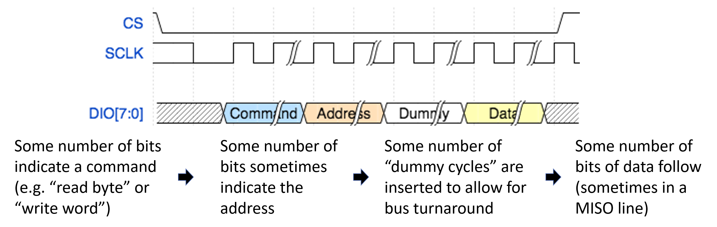 Over SPI protocols