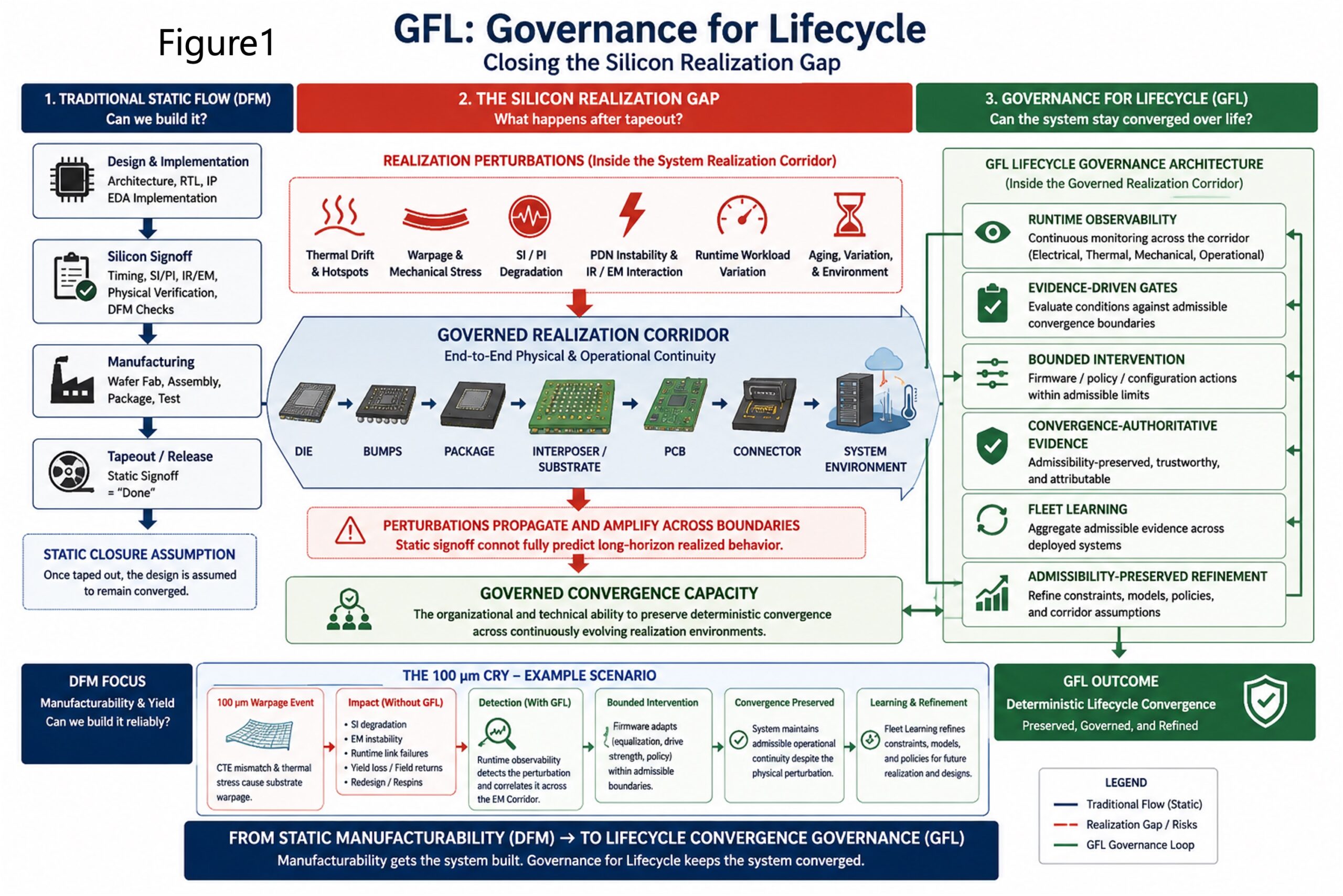 silicon realization gap gfl 