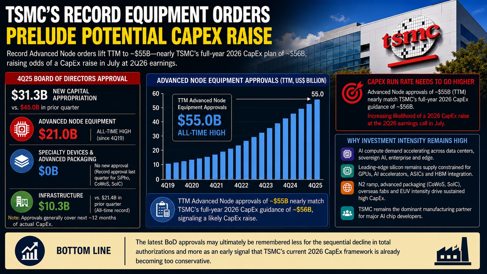 TSMC’s Record Tool Orders Hint at Another CapEx Shockwave 2026