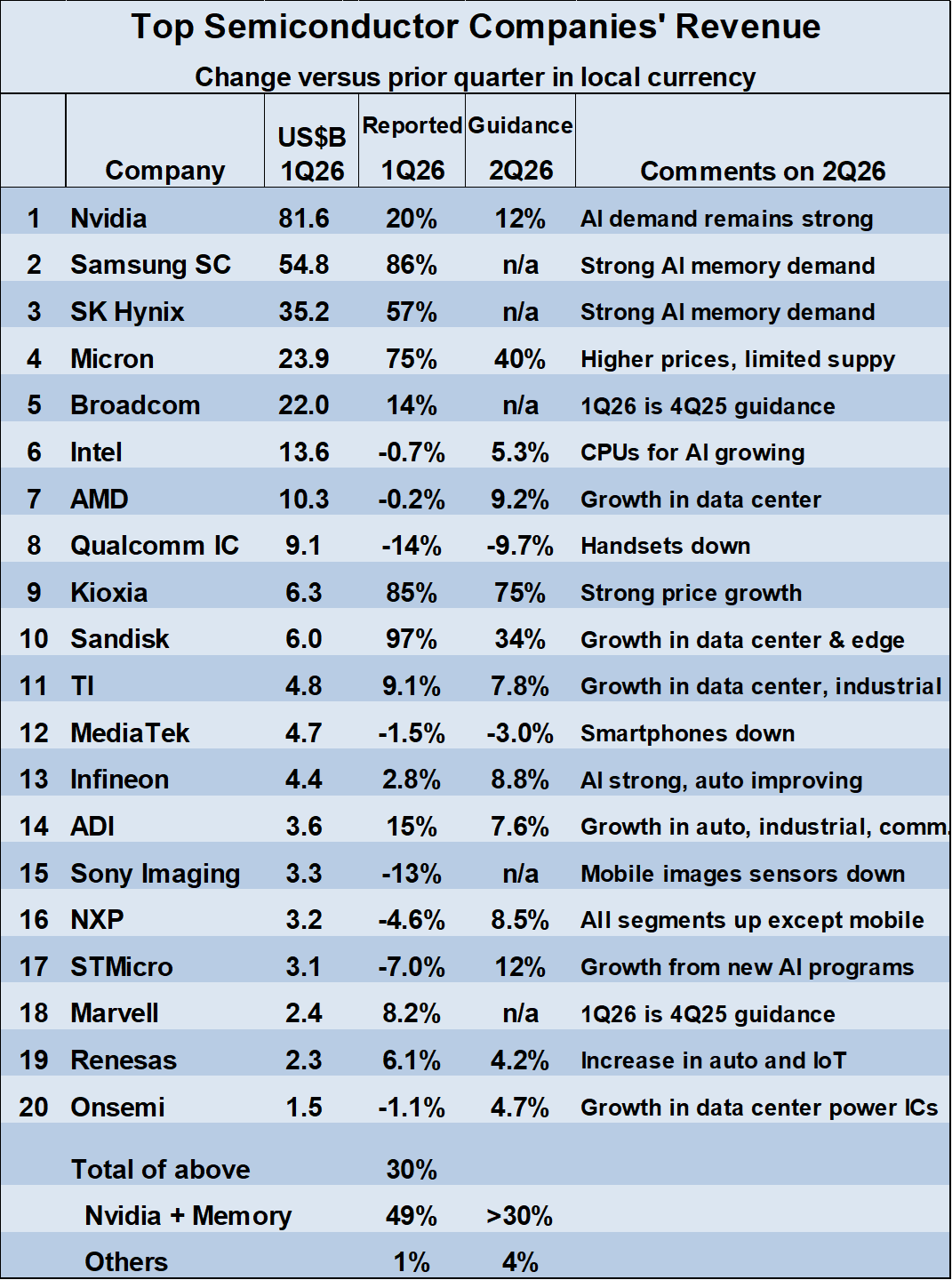 Top Semiconductor Revenue 2026 SemiWIki
