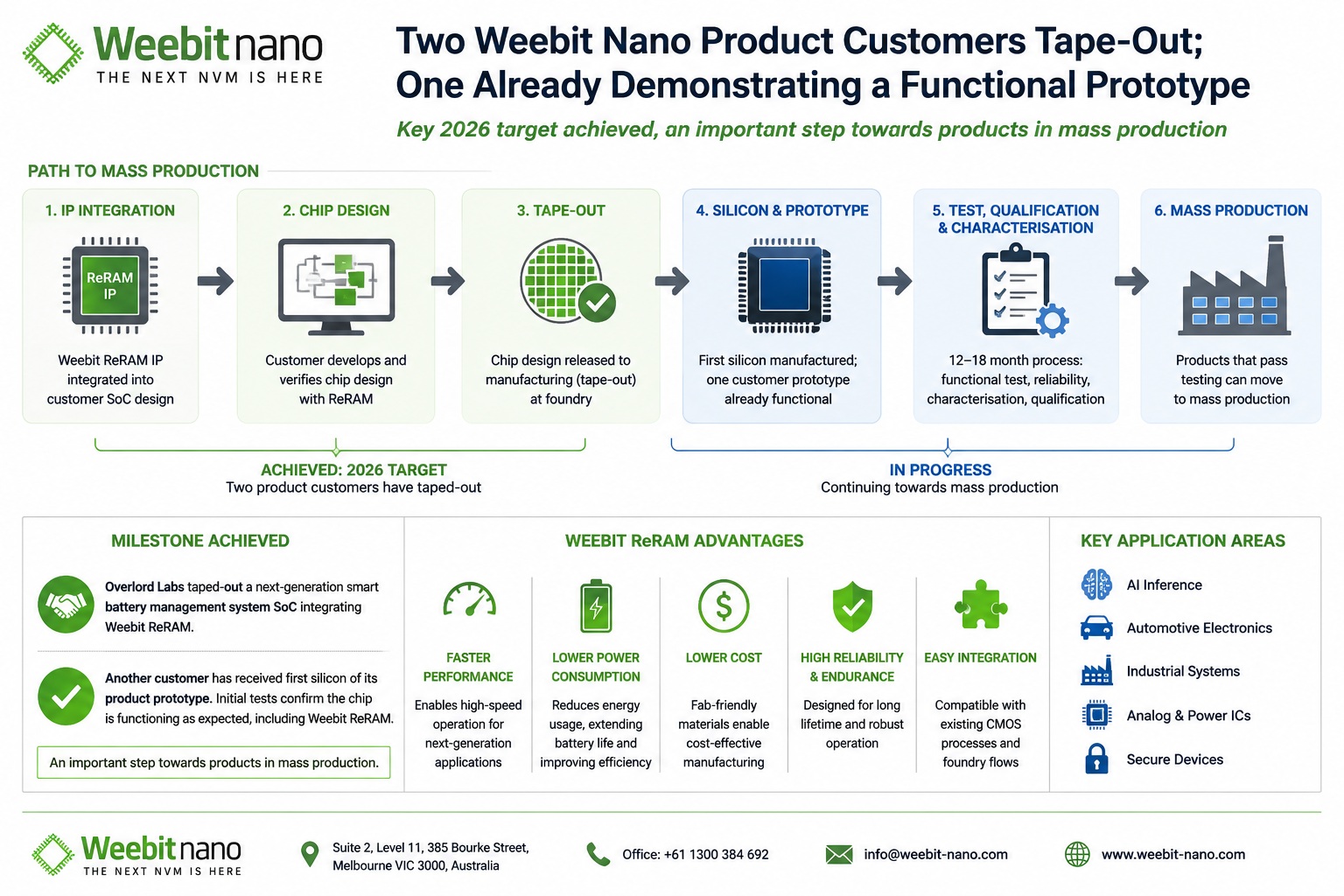 Weebit Nano ReRAM Reaches Commercial Tape Out Milestone Weebit Nano ReRAM Reaches Commercial Tape Out Milestone