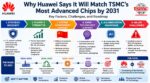 Why Huawei Says It Will Match TSMC's Most Advanced Chips by 2031
