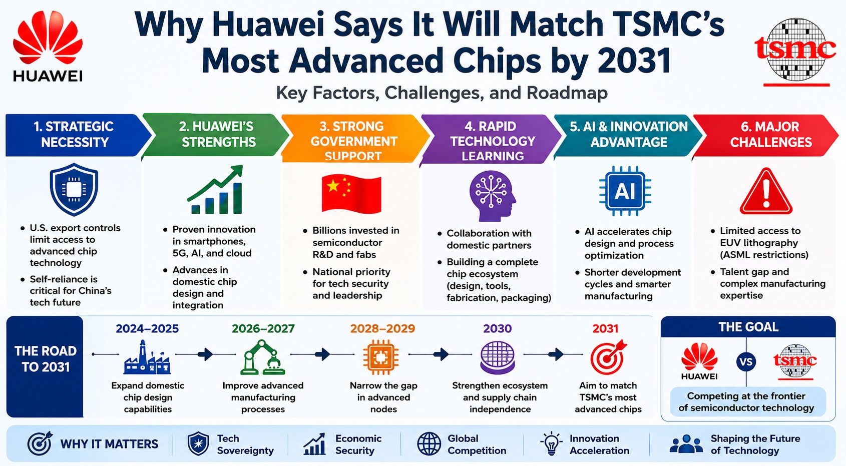 Why Huawei Says It Will Match TSMC's Most Advanced Chips by 2031 Why Huawei Says It Will Match TSMC's Most Advanced Chips by 2031