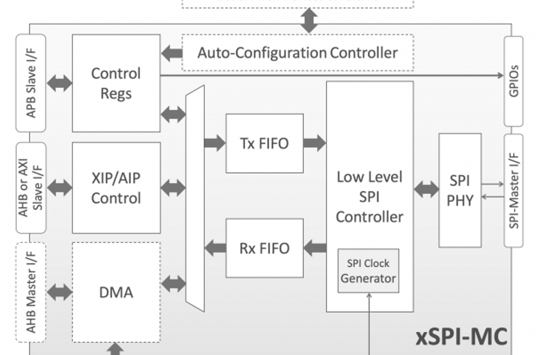 xSPI-MC block diagram