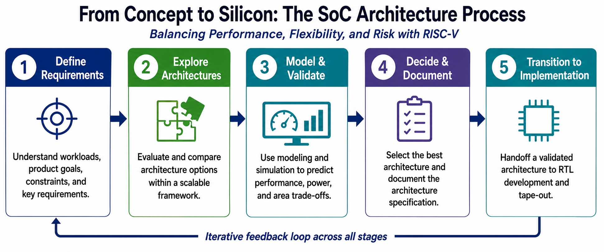 AION Silicon Architecting Smarter SoCs with RISC V AION Silicon Architecting Smarter SoCs with RISC V