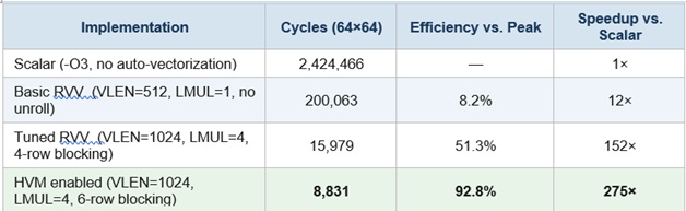 Accelerating AI with RISC V ISA Table 1