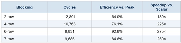 Accelerating AI with RISC V ISA Table 4