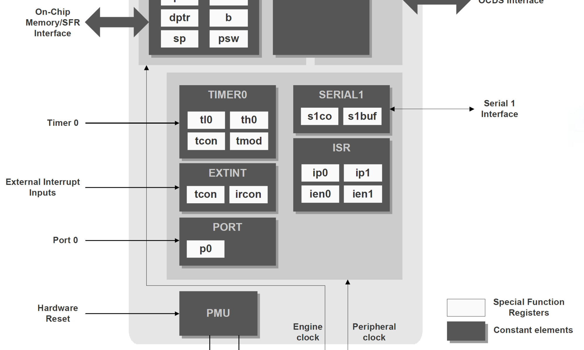 CAST T8051XC3 IP core block diagram