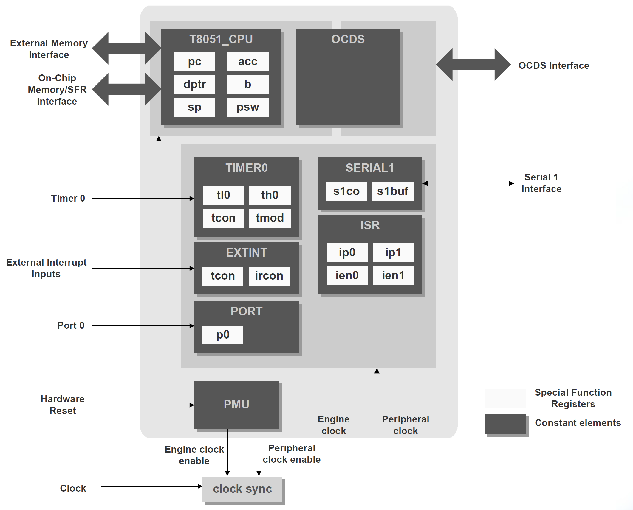 CAST T8051XC3 IP core block diagram