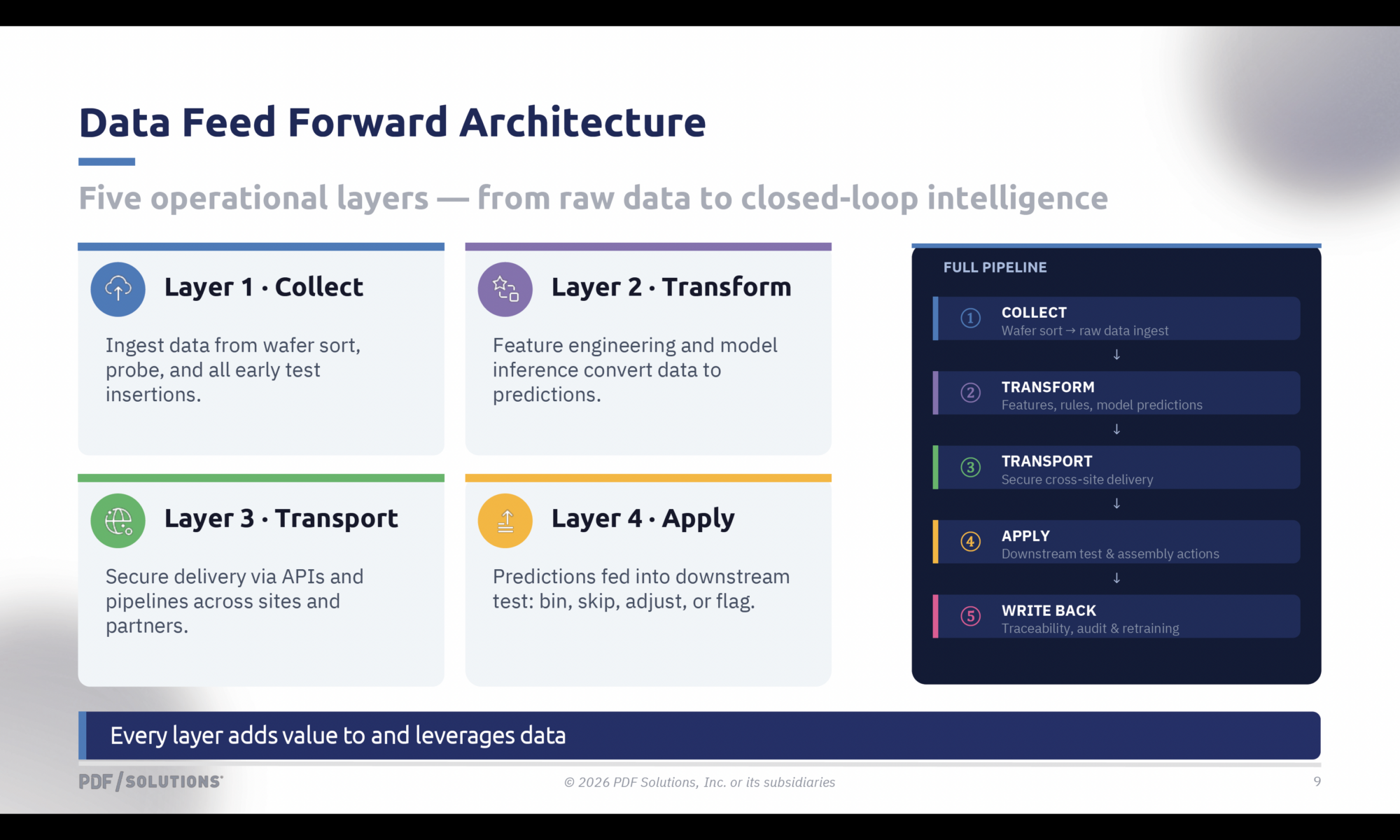 Data Feed Forward Architecture