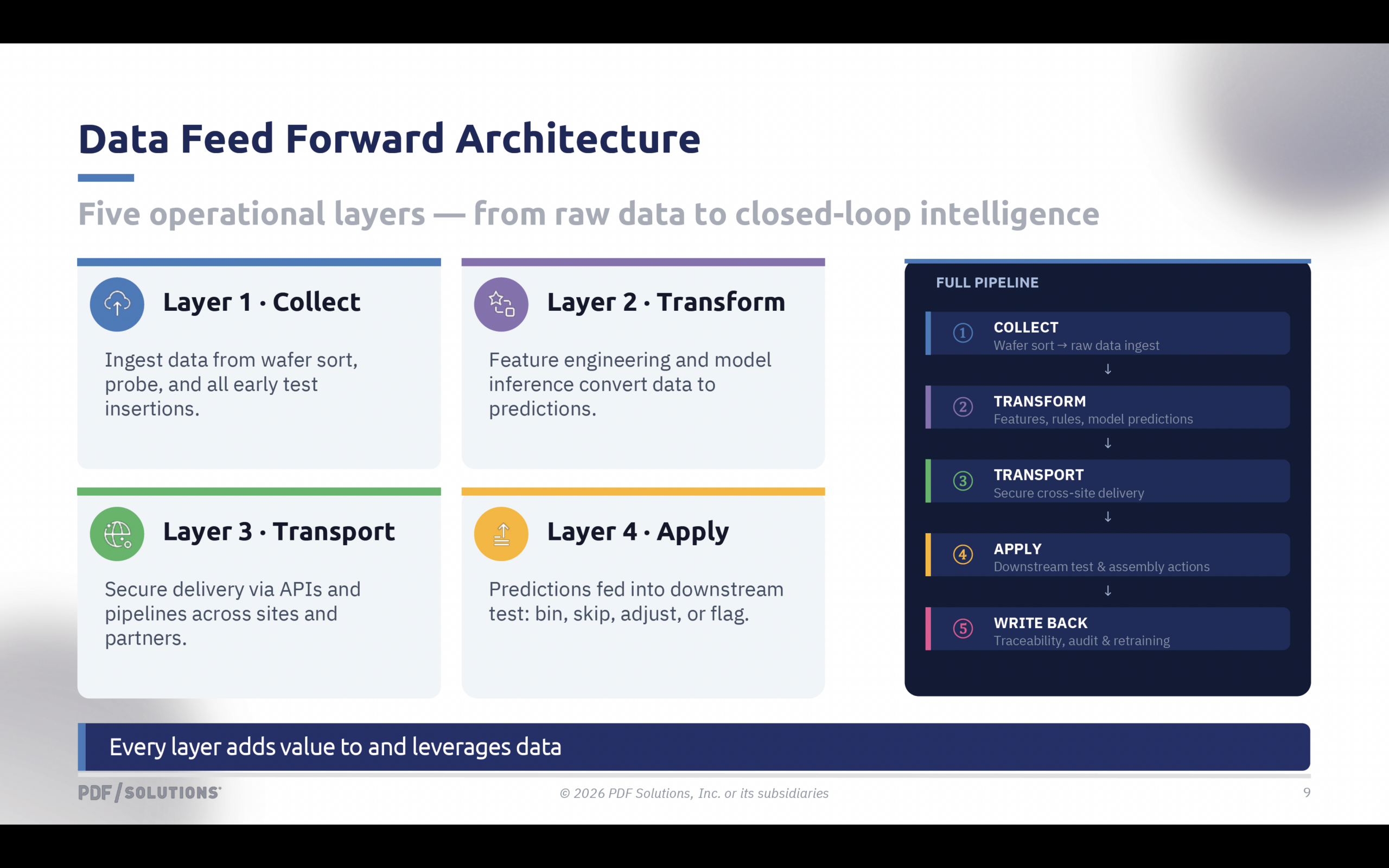 Data Feed Forward Architecture