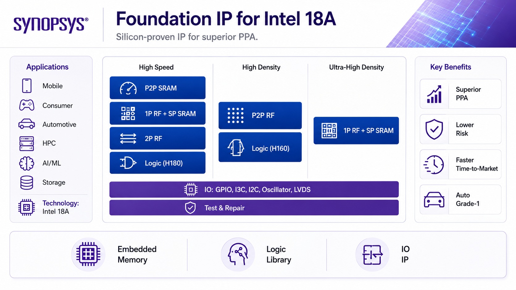 Intel 18A Foundation IP Synopsys