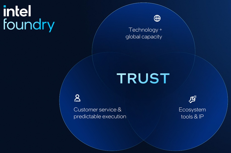 Intel Foundry Trust 2026