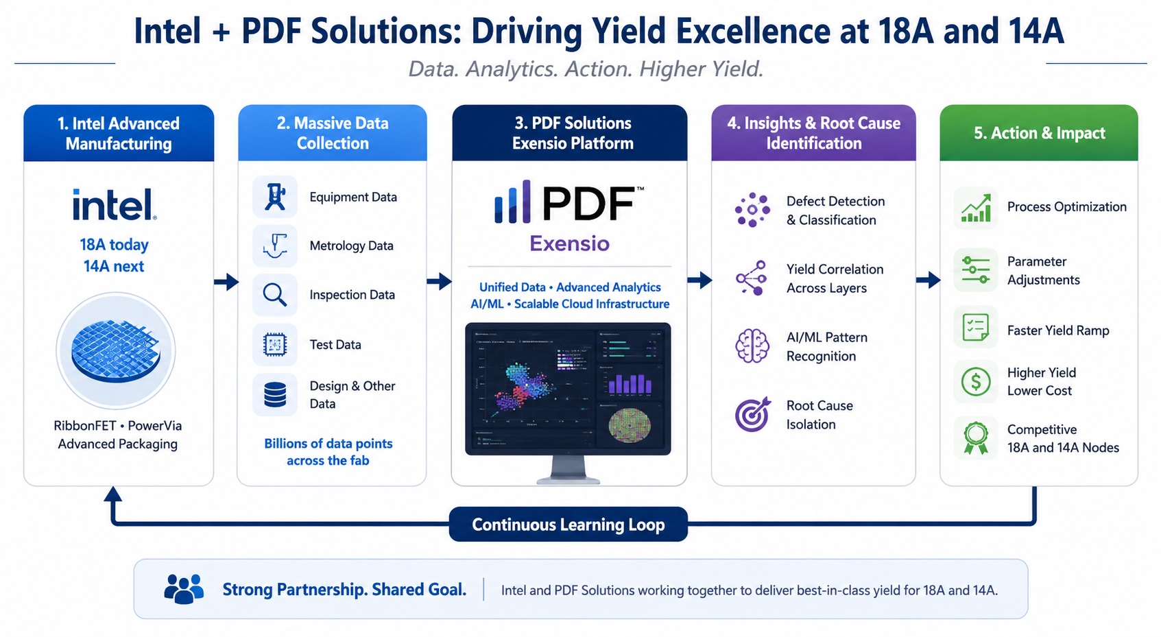Intel and PDF Solutions Tackle Advanced Nodes Intel and PDF Solutions Tackle Advanced Nodes