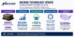 Micron Advanced Memory Portfolio Positioned for AI Infrastructure Expansion