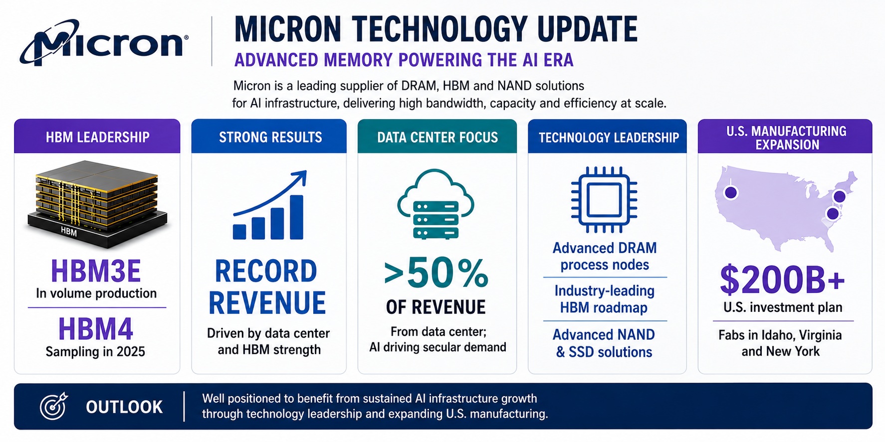 Micron Advanced Memory Portfolio Positioned for AI Infrastructure Expansion