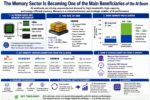 The Memory Sector Is Becoming One of the Main Beneficiaries of the AI Boom