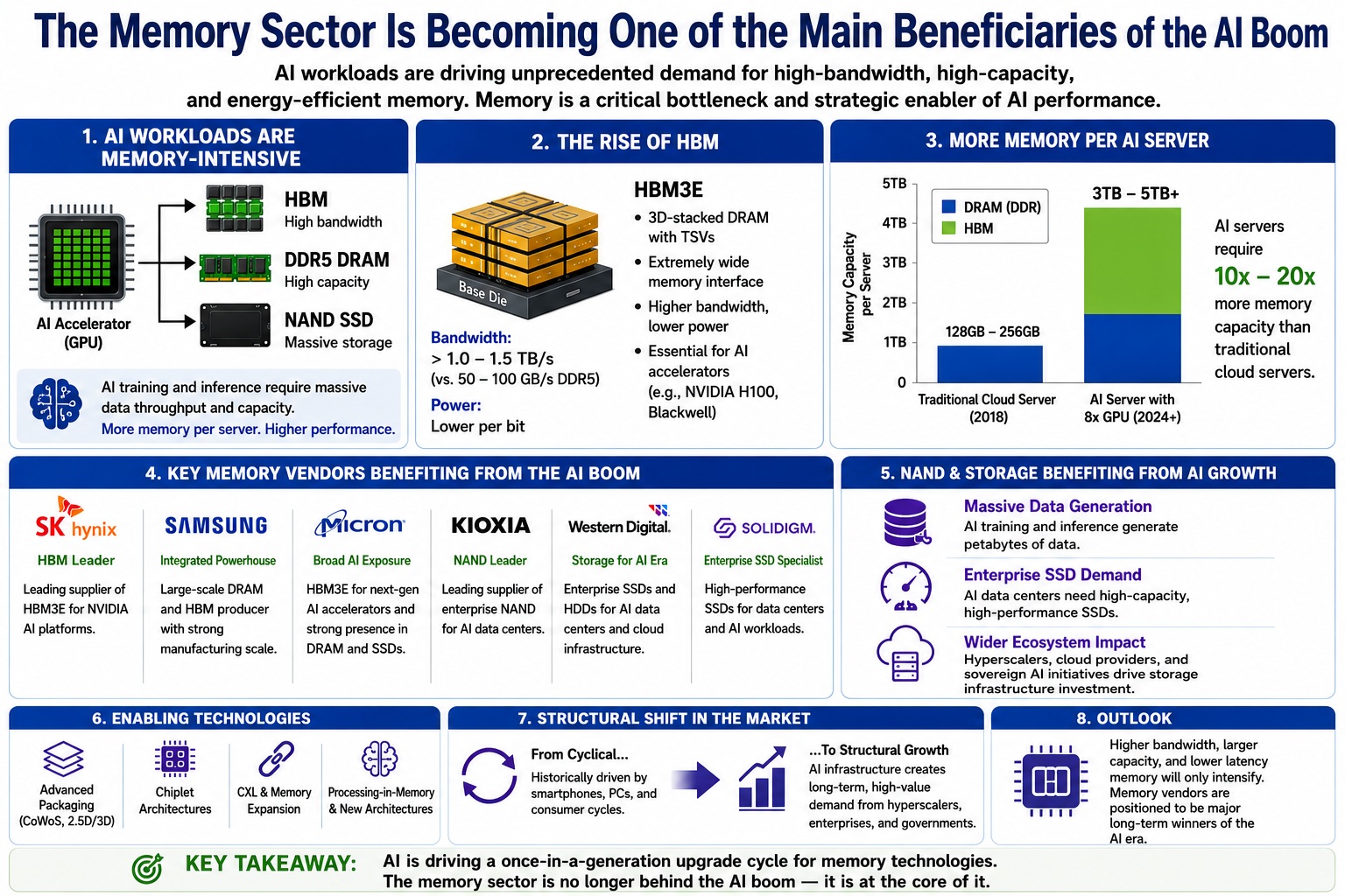 The Memory Sector Is Becoming One of the Main Beneficiaries of the AI Boom