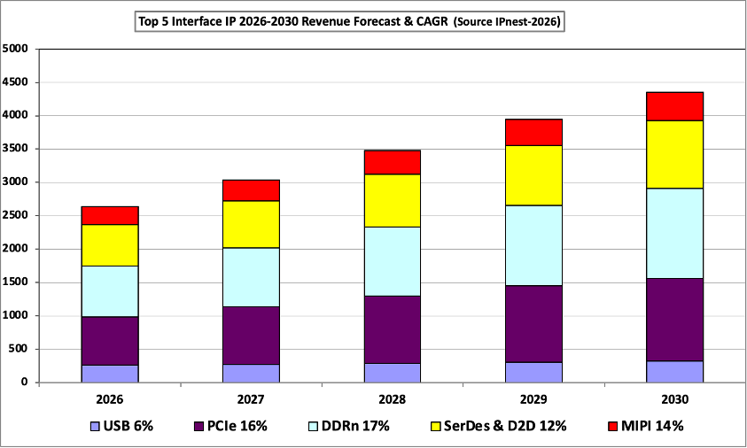 Top 5 Interface IP Revenues 2026 2030 Top 5 Interface IP Revenues 2026 2030