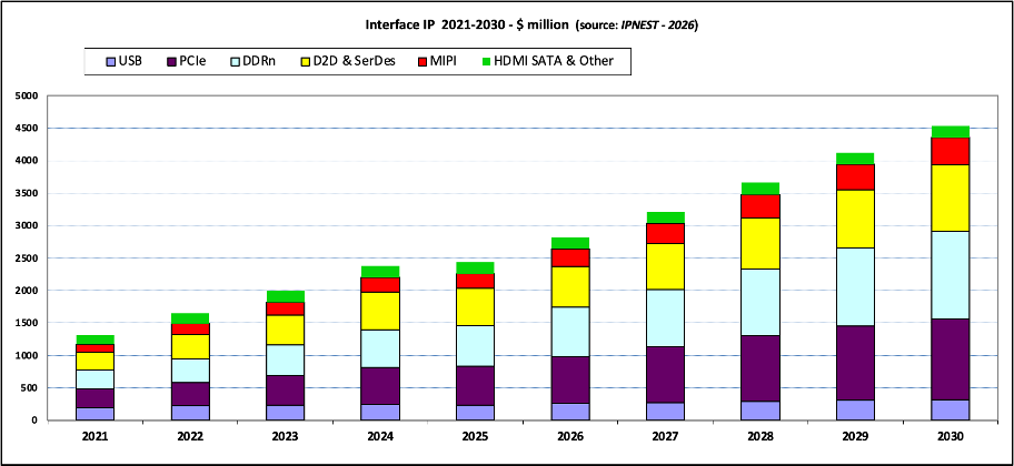 Wired Interface IP Revenues 2021 2030 Wired Interface IP Revenues 2021 2030