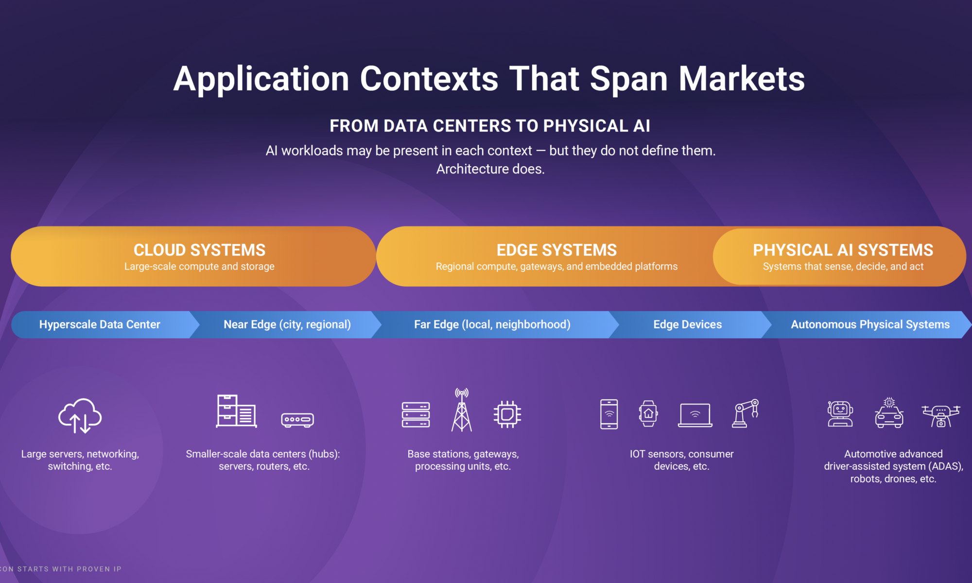 Application Contexts That Span Markets