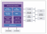 Automotive PUF Premium System Level Diagram