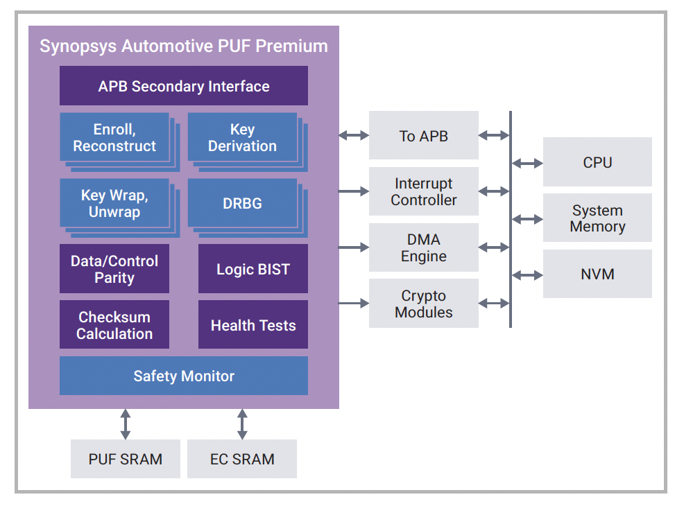 Automotive PUF Premium System Level Diagram