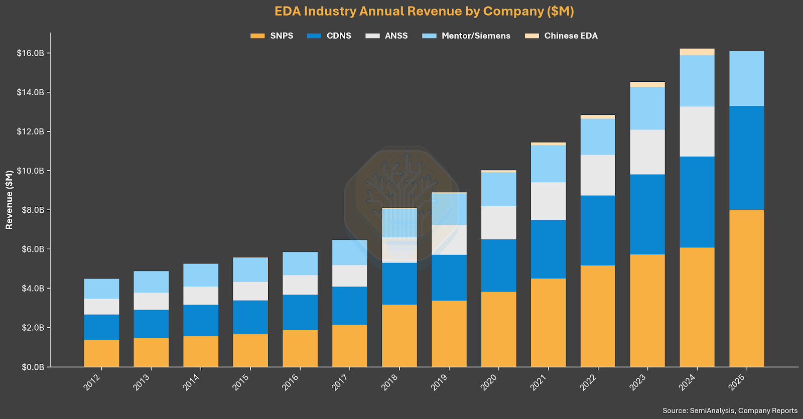 EDA Industry Primer SemiAnalysis EDA Industry Primer SemiAnalysis