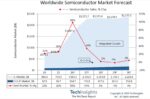 McClean Report June 2026 Q2 Semiconductor Market Forecast Update