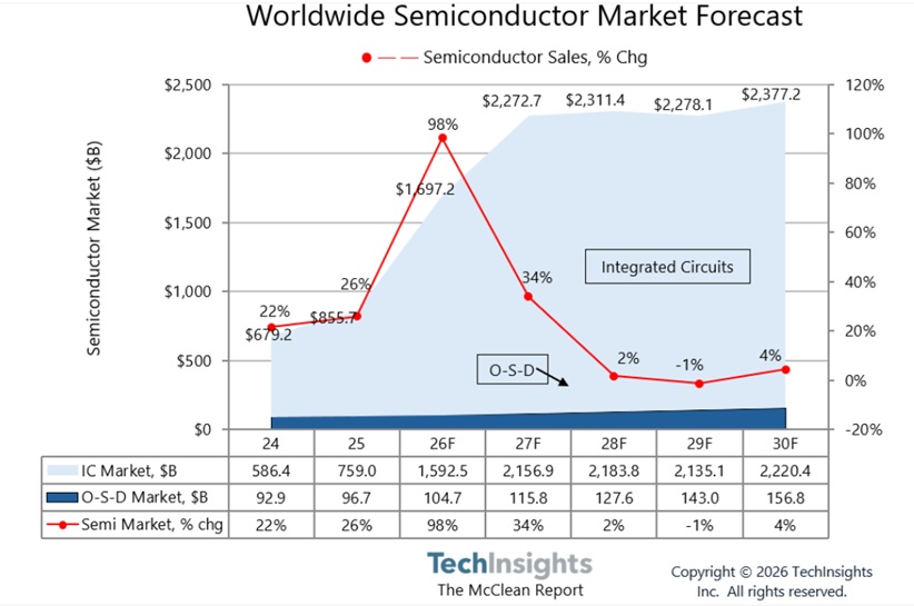McClean Report June 2026 Q2 Semiconductor Market Forecast Update