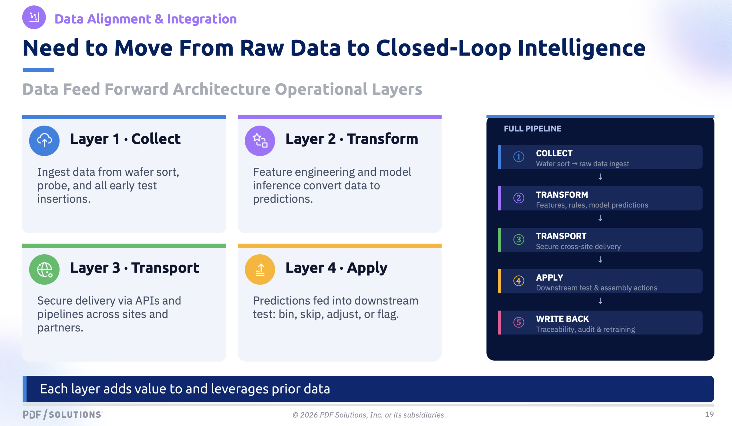 Need to Move from Raw Data to Closed Loop Intelligence