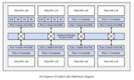 PCIe7 Switch with TDM
