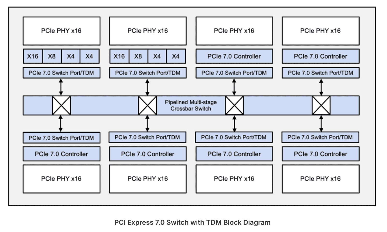PCIe7 Switch with TDM PCIe7 Switch with TDM