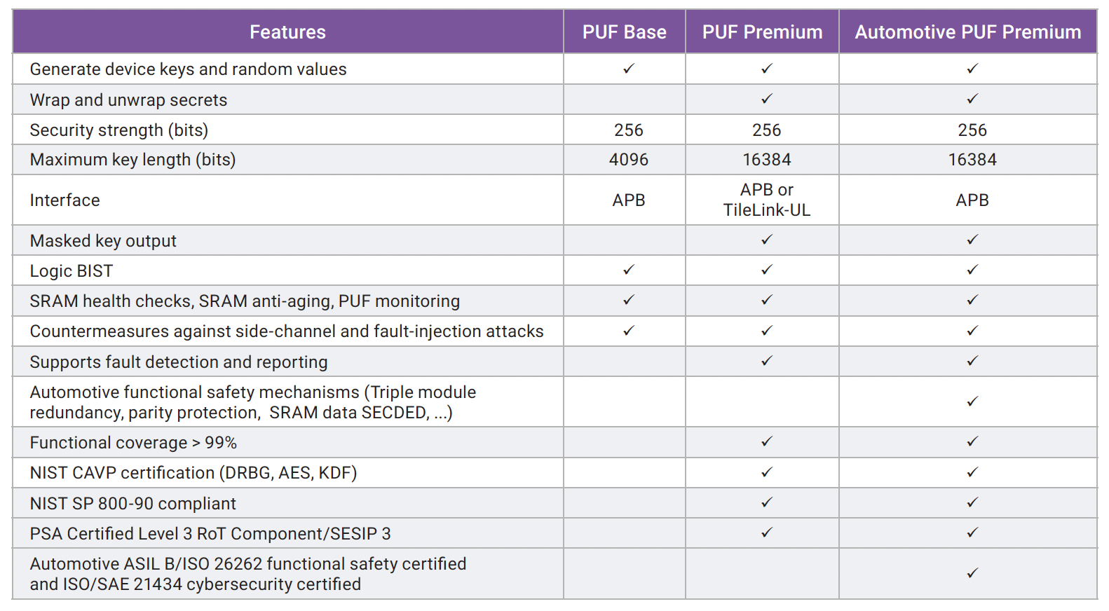 PUF Base PUF Premium Automotive PUF Premium