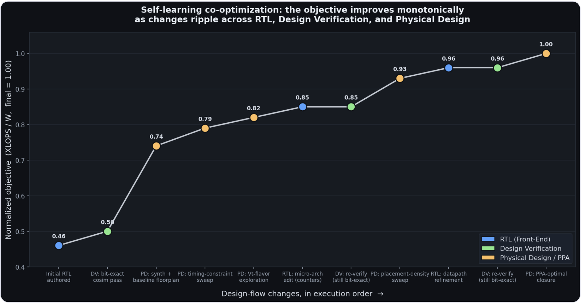 Performance trajectory, end to end Performance trajectory, end to end