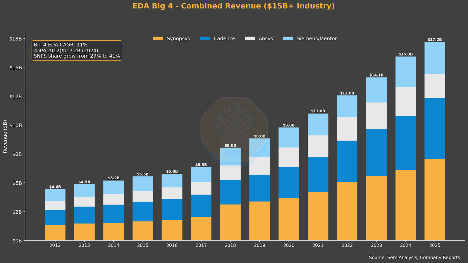 SemiAnalysis EDA Comined Revenue SemiAnalysis EDA Comined Revenue
