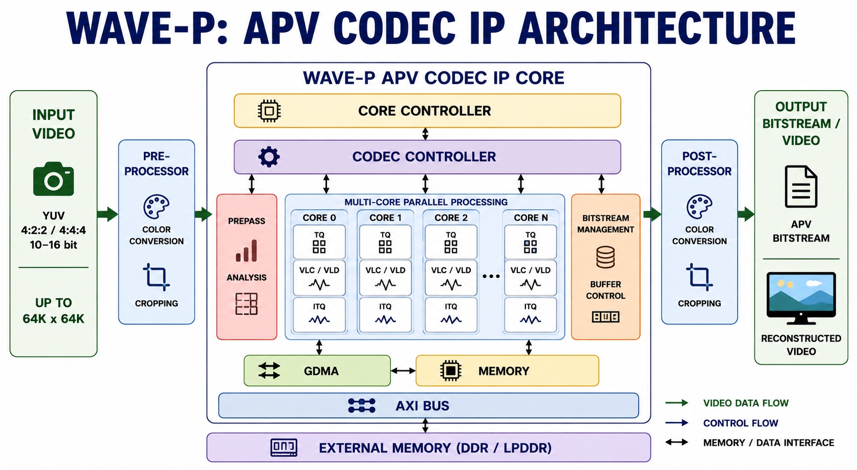 WAVE P Hardware Acceleration for the APV Professional Video Codec WAVE P Hardware Acceleration for the APV Professional Video Codec