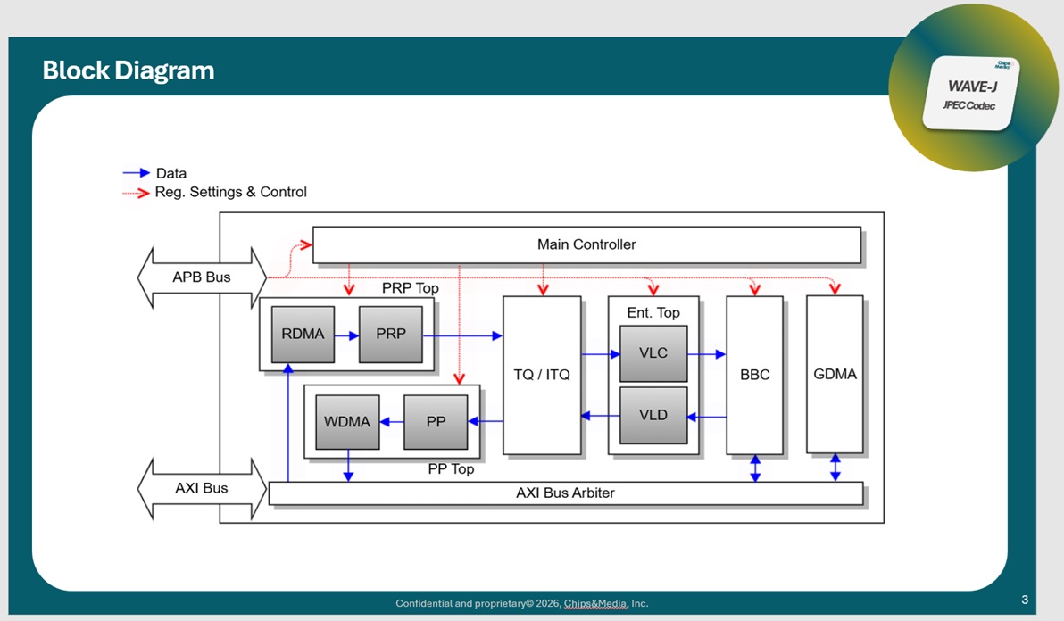 Wave J JPEC Codec Chips&Media Wave J JPEC Codec Chips&Media