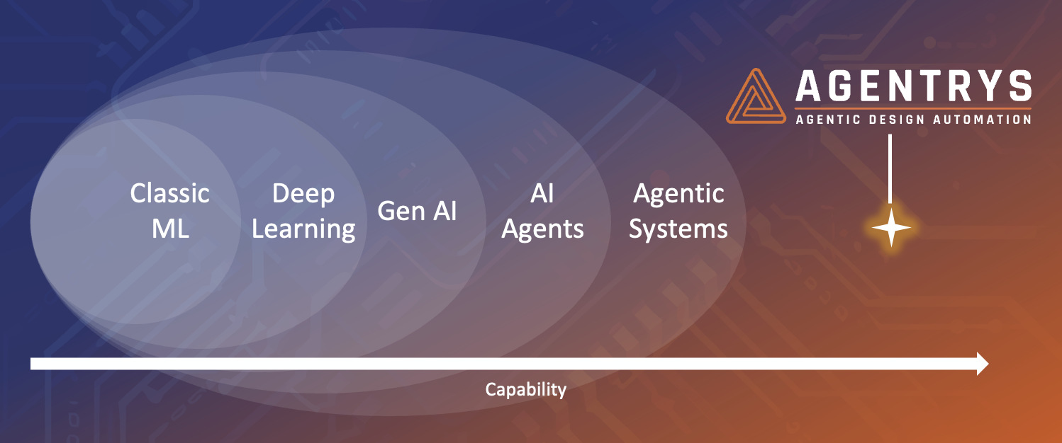Agentrys Launches Agentic Design Automation at DAC 2026 Agentrys Launches Agentic Design Automation at DAC 2026