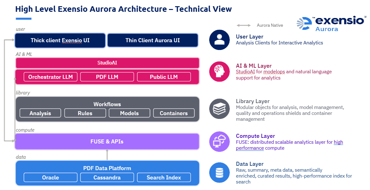Exensio Aurora Architecture Technical View v1