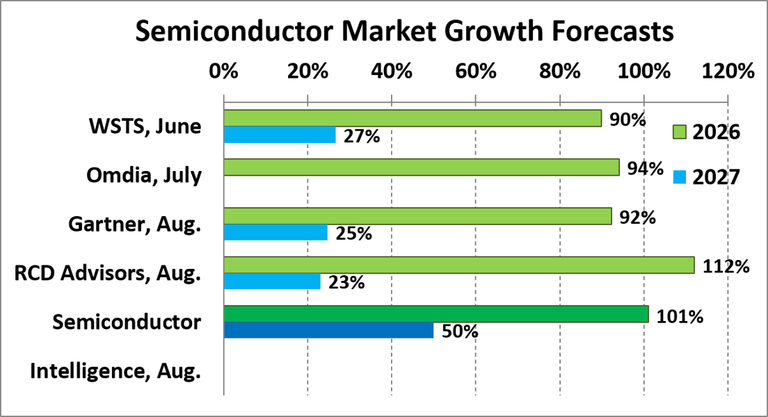 Explosive Semicoductor Growth 2