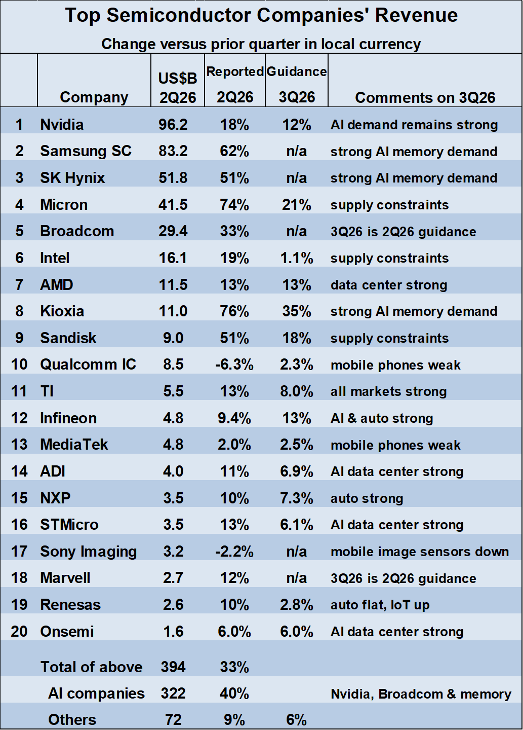 Explosive Semiconductor Growth