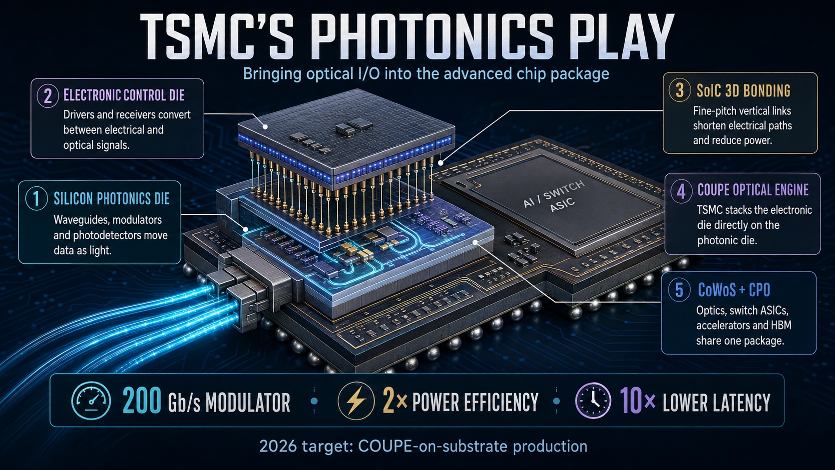 How TSMC Is Wiring the AI Era With Light How TSMC Is Wiring the AI Era With Light